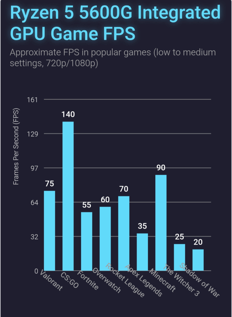 Ryzen 5 5600g gaming Performance